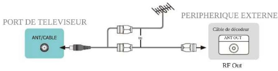 HISENSE 32A5NQ - Connexion d'une antenne, d'un câble de décodeur ou d'un récepteur satellite - 1