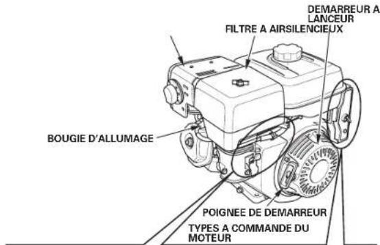 DEMARREUR A LANCEUR FILTRE A AIRSILENCIEUX BOUGIE D'ALLUMAGE POIGNEE DE DEMARREUR TYPES A COMMANDE DU MOTEUR