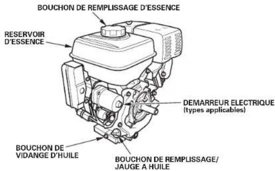 BOUCHON DE REMPLISSAGE D'ESSENCE RESERVOIR D'ESSENCE DEMARREUR ELECTRIQUE (types applicables) BOUCHON DE VIDANGE D'HUILE BOUCHON DE REMPLISSAGE/ JAUGE A HUILE