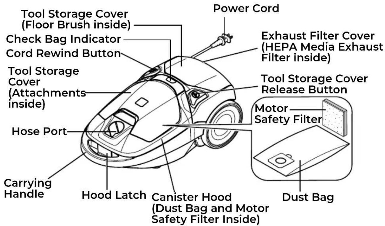 Power Cord Tool Storage Cover (Floor Brush inside) Check Bag Indicator Cord Rewind Button Tool Storage Cover (Attachments inside) Hose Port Carrying Handle Hood Latch Canister Hood (Dust Bag and Motor Safety Filter Inside) Exhaust Filter Cover (HEPA Media Exhaust Filter inside) Tool Storage Cover Release Button Motor Safety Filter Dust Bag