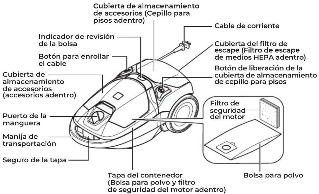 Cubierta de almacenamiento de accesorios (Cepillo para pisos adentro) Indicador de revisión de la bolsa Botón para enrollar el cable Cubierta de almacenamiento de accesorios (accesorios adentro) Puerto de la manguera Manija de transportación Seguro de la tapa Tapa del contenedor (Bolsa para polvo y filtro de seguridad del motor adentro) Cable de corriente Cubierta del filtro de escape (Filtro de escape de medios HEPA adentro) Botón de liberación de la cubierta de almacenamiento de cepillo para pisos Filtro de seguridad del motor Bolsa para polvo
