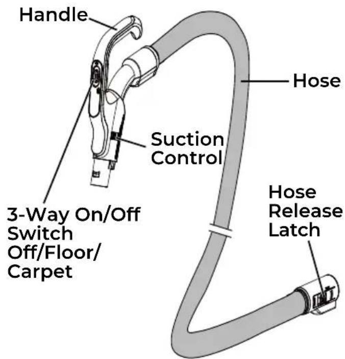Handle Suction Control 3-Way On/Off Switch Off/Floor/ Carpet Hose Hose Release Latch