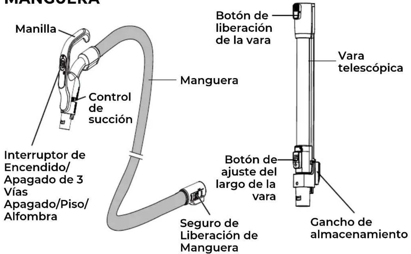 MANGUEKA Manilla Control de succión Interruptor de Encendido/ Apagado de 3 Vías Apagado/Piso/ Alfombra Manguera Botón de liberación de la vara Vara telescópica Seguro de Liberación de Manguera Botón de ajuste del largo de la vara Gancho de almacenamiento