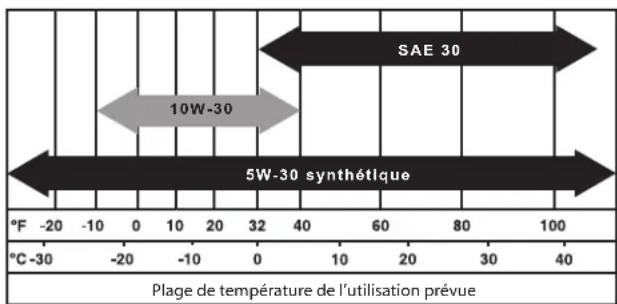 SAE 30 10W-30 5W-30 synthétique °F -20 -10 0 10 20 32 40 60 80 100 °C-30 -20 -10 0 10 20 32 40 60 80 100 Plage de température de l'utilisation prévue