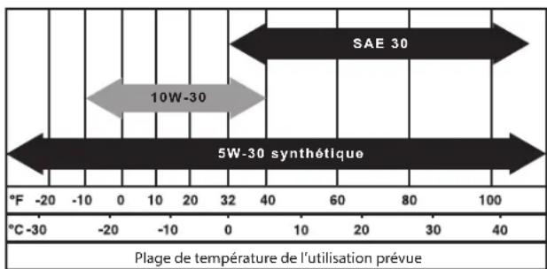 SAE 30 10W-30 5W-30 synthétique °F -20 -10 0 10 20 32 40 60 80 100 °C-30 -20 -10 0 10 20 32 40 Plage de température de l'utilisation prévue