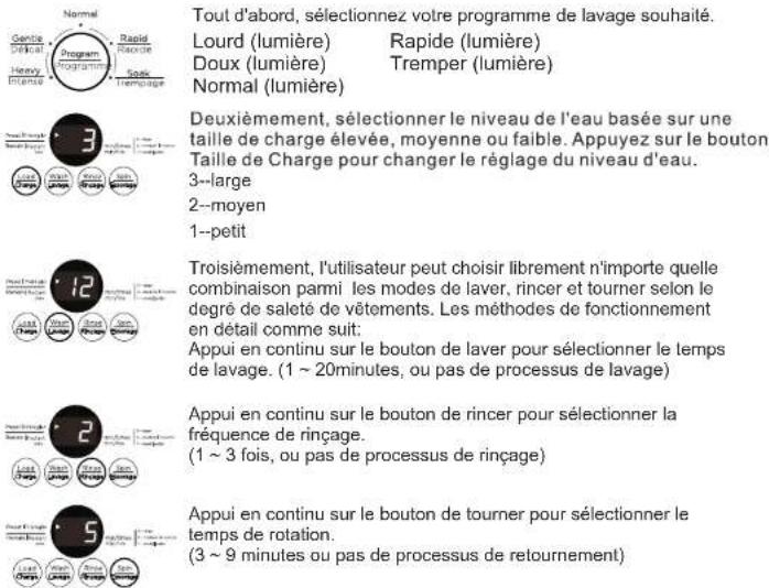Tout d'abord, sélectionnez votre programme de lavage souhaité. Lourd (lumière) Rapide (lumière) Doux (lumière) Tremper (lumière) Normal (lumière) Deuxièmement, sélectionner le niveau de l'eau basée sur une taille de charge élevée, moyenne ou faible. Appuyez sur le bouton Taille de Charge pour changer le réglage du niveau d'eau. 3--large 2--moyen 1--petit Troisièmement, l'utilisateur peut choisir librement n'importe quelle combinaison parmi les modes de laver, rincer et tourner selon le degré de saleté de vêtements. Les méthodes de fonctionnement en détail comme suit: Appui en continu sur le bouton de laver pour sélectionner le temps de lavage. (1 ~ 20 minutes, ou pas de processus de lavage) Appui en continu sur le bouton de rincer pour sélectionner la fréquence de rinçage. (1 ~ 3 fois, ou pas de processus de rinçage) Appui en continu sur le bouton de tourner pour sélectionner le temps de rotation. (3 ~ 9 minutes ou pas de processus de retournement)