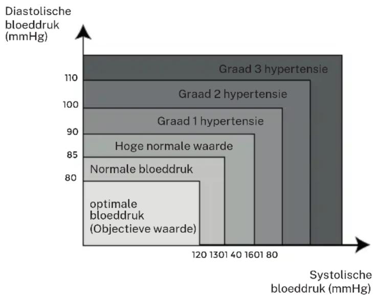 Create BIPCARE - Welke waarden zijn normaal? - 1