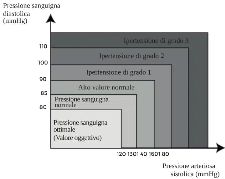 Create BIPCARE - Quali valori sono normali? - 1