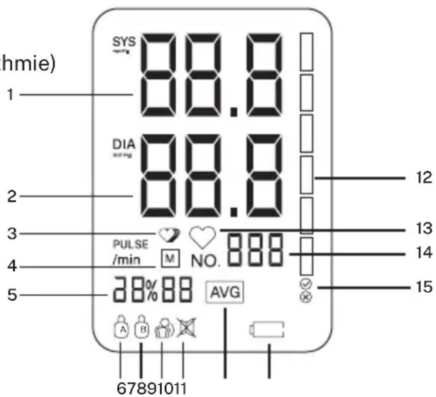 hmie) 1 SYS 88.8 DIA 88.8 2 12 13 3 PULSE /min M NO. 000 4 14 5 28% 88 AVG 67891011