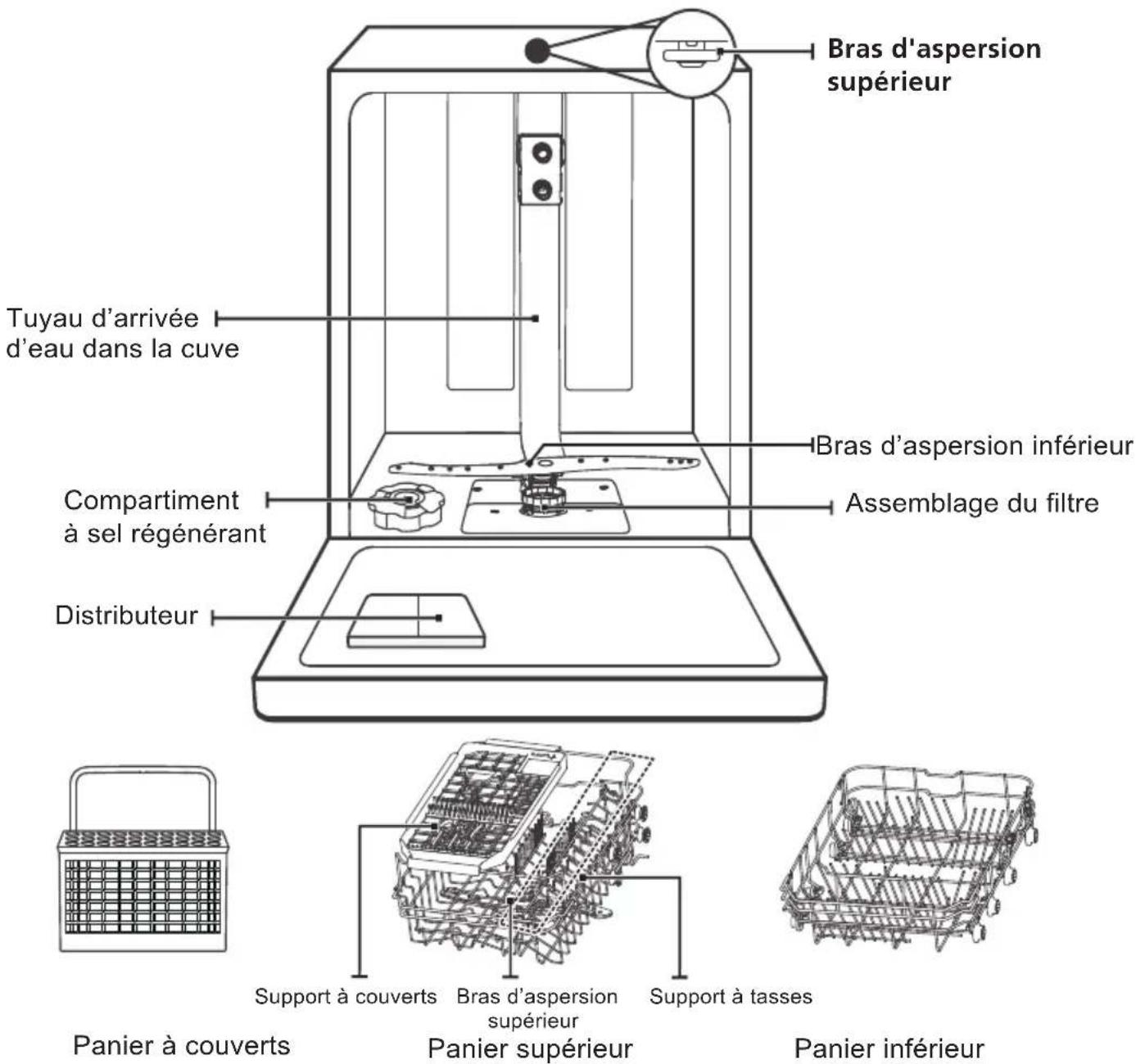 Tuyau d'arrivée d'eau dans la cuve Compartiment à sel régénérant Distributeur Bras d'aspersion supérieur Bras d'aspersion inférieur Assemblage du filtre Support à couverts Panier supérieur Panier inférieur Support à tasses