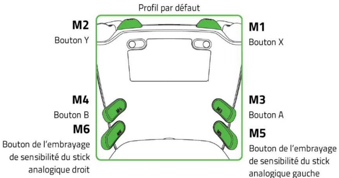 Profil par défaut M2 Bouton Y M1 Bouton X M4 Bouton B M3 Bouton A M6 Bouton de l'embrayage de sensibilité du stick analogique droit M5 Bouton de l'embrayage de sensibilité du stick analogique gauche
