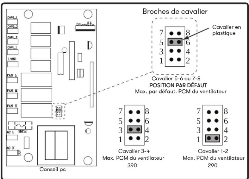 DAP2_1 CMP2_2 CMP1_2 CMP1_1 LAMP PAN_L PAN_M PAN_H AC_L AC_N Conseil pc Broches de cavalier 7 8 5 6 3 4 1 2 Cavalier en plastique Cavalier 5-6 ou 7-8 POSITION PAR DÉFAUT Max. par défaut. PCM du ventilateur 7 8 5 6 3 4 1 2 Cavalier 3-4 Max. PCM du ventilateur 390 Cavalier 1-2 Max. PCM du ventilateur 290