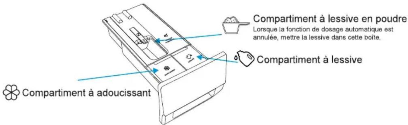 Compartment à lessive en poudre Lorsque la fonction de dosage automatique est annulée, mettre la lessive dans cette boîte. Compartment à lessive Compartment à adoucissant
