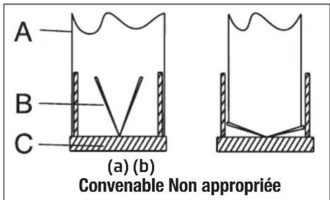 A B C (a) (b) Convenable Non appropriée