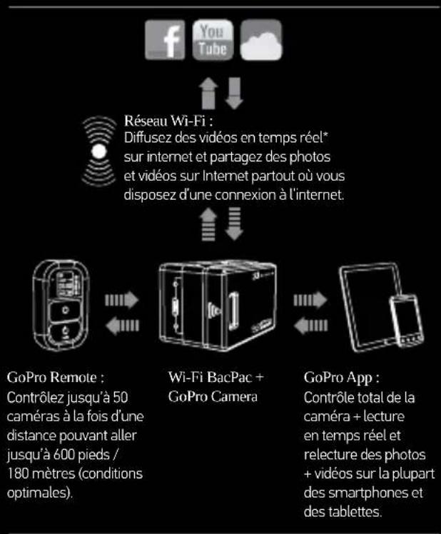 GOPRO Wi-Fi Combo Kit - 2