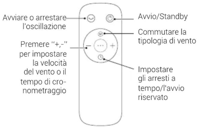 BEKO EBA6000W - Descrizione dei pulsanti del telecomando - 2
