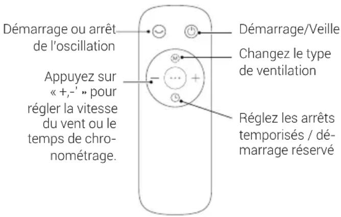BEKO EBA6000W - Description des boutons de la télécommande - 1