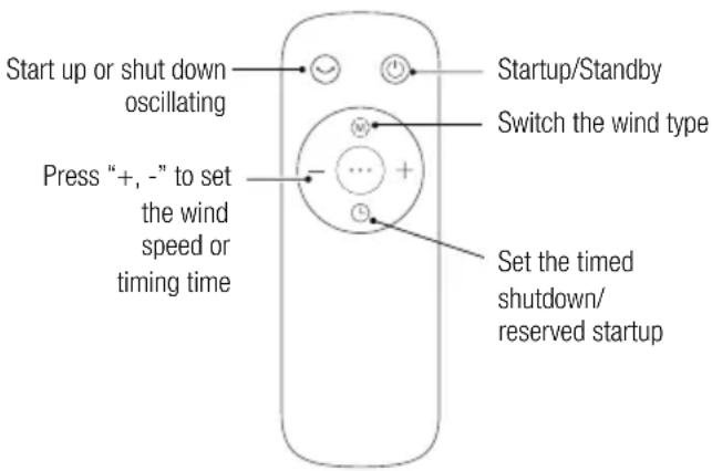 BEKO EBA6000W - Remote control button description - 2