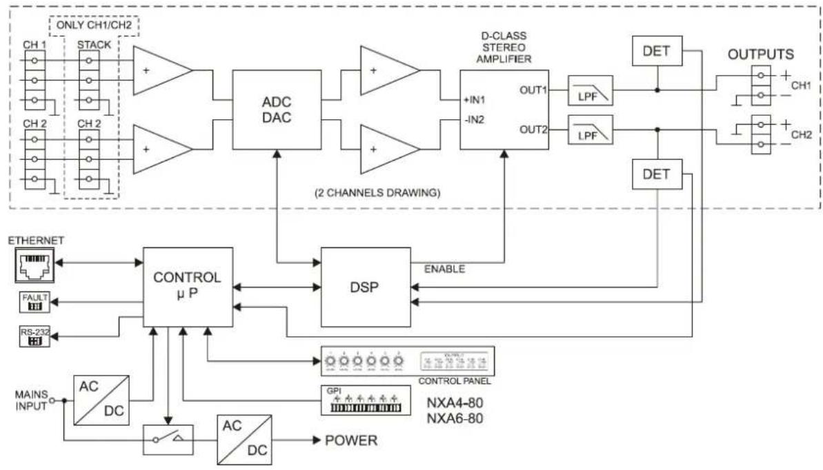 Ecler NXA6-200 - DIAGRAMME DE BLOCS - 1