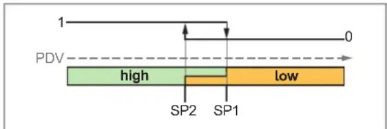 IFM AL2305 - Two Point Mode - 2