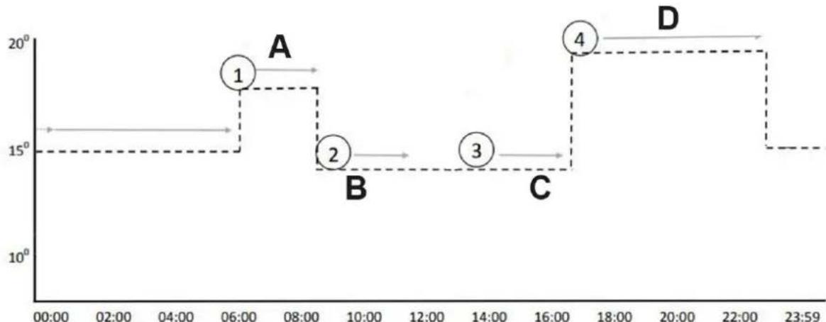 Uniprodo UNI_IHP_03 - 2) 1-7 Programmeermodus - 1
