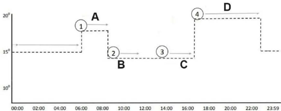 Uniprodo UNI_IHP_03 - 2) 1-7 Programmeringstilstand - 1