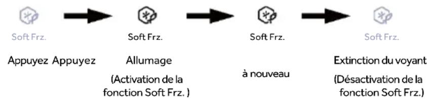 HAIER HMLT7518EWF - Fonction Soft Frz. de la zone inférieure - 1