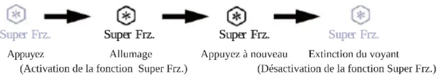 HAIER HUT7518EWF - Fonction Super Frz. de la zone inférieure - 3