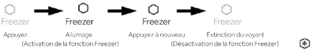 HAIER HUT7518EWF - Fonction Freezer de la zone supérieure - 2