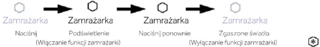 HAIER HUT7518EWF - Funkcja zamrażarki w górnej strefie - 1