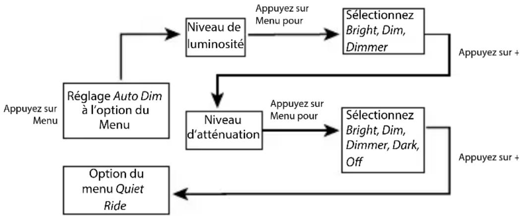 UNIDEN R7 - Configurer l'option "Auto" à partir du menu - 1