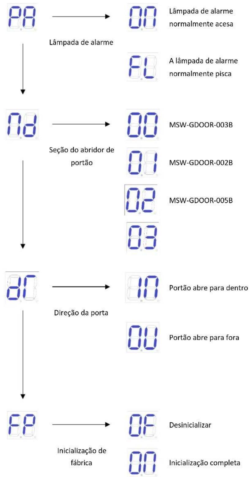 MSW GDOOR-005B - Instruções do menu avançado - 2