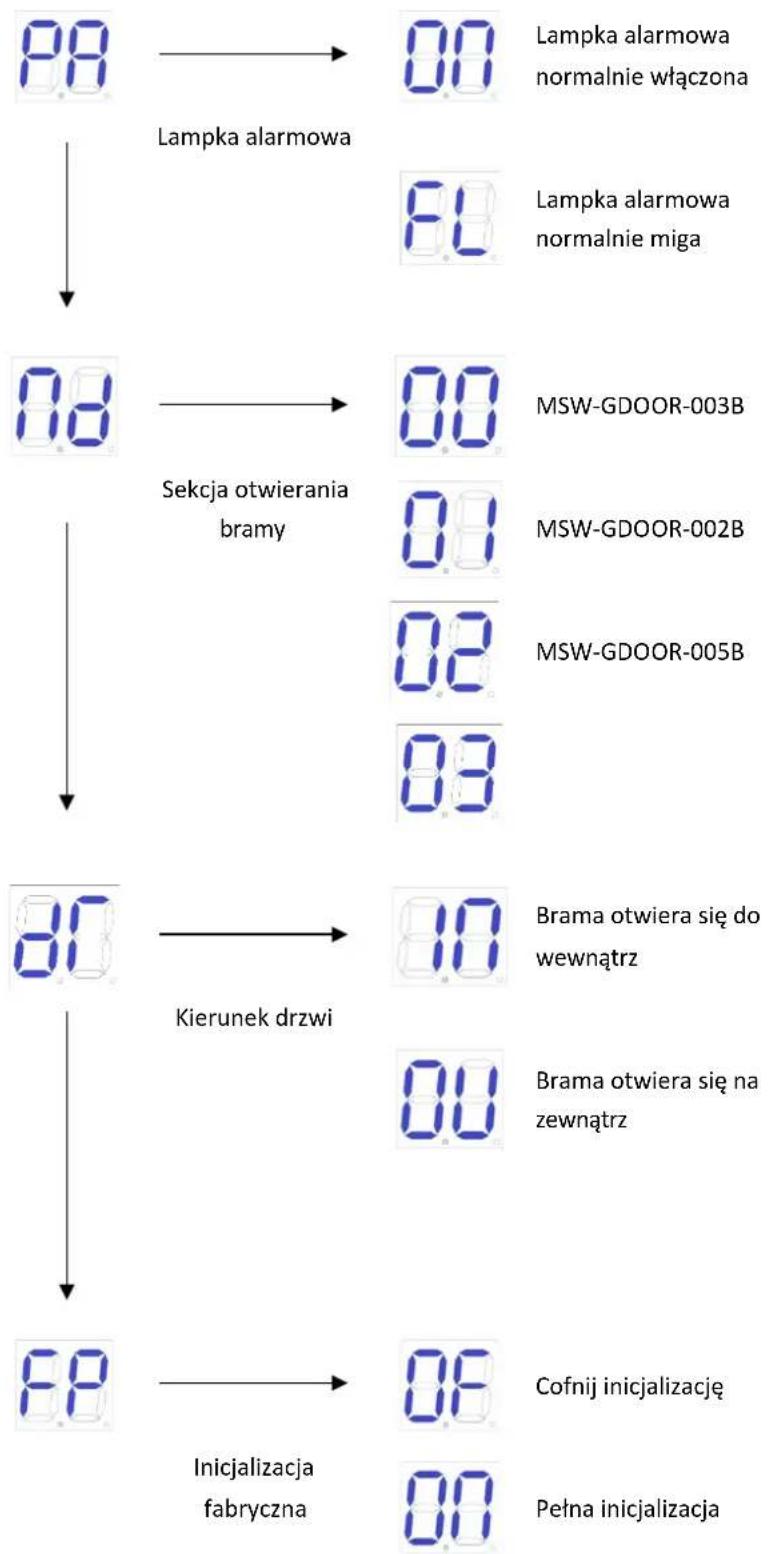 MSW GDOOR-005B - Zaawansowane instrukcje menu - 2