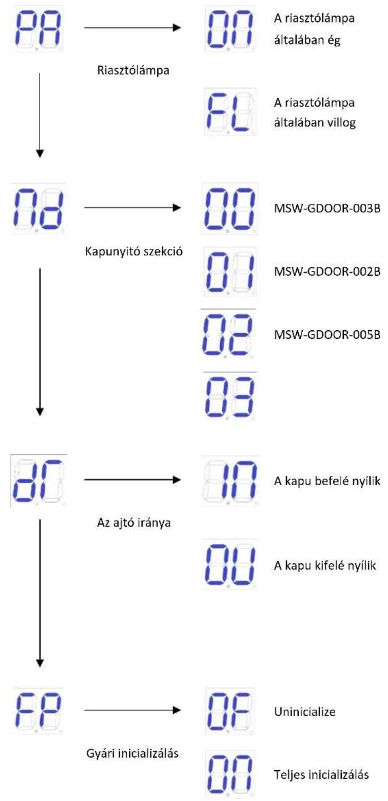 MSW GDOOR-005B - Speciális menü utasítás - 2