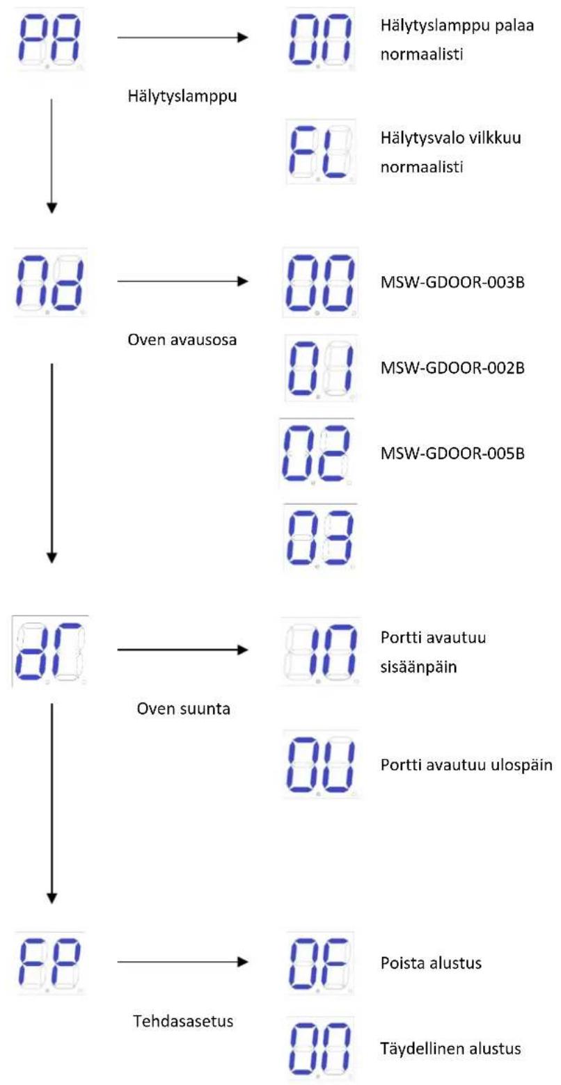 MSW GDOOR-005B - Lisävalikkoohjeet - 2