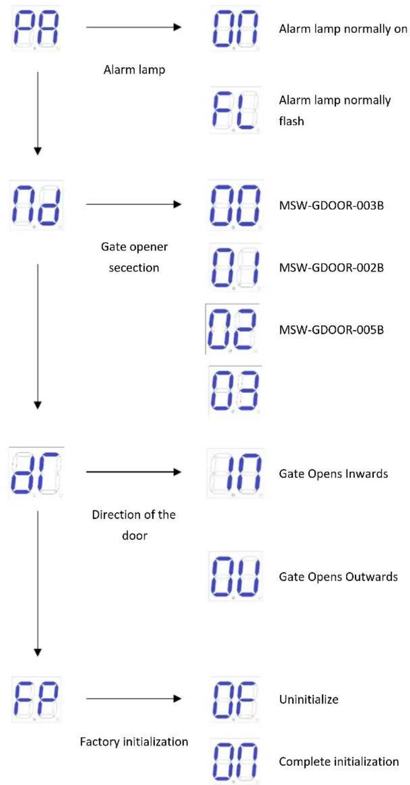 MSW GDOOR-005B - Advanced menu instruction - 2