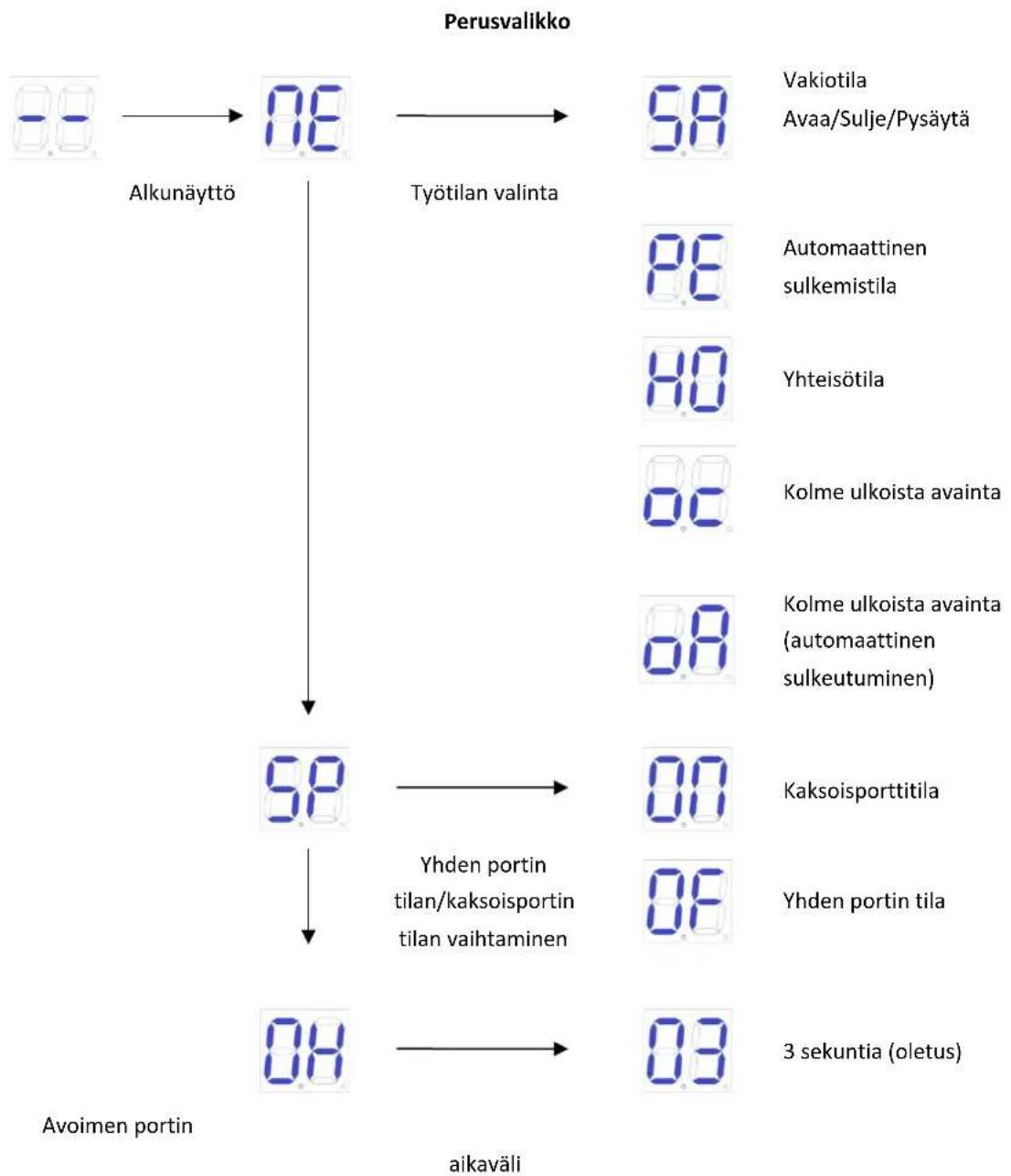 MSW GDOOR-005B - Perusvalikko - 1
