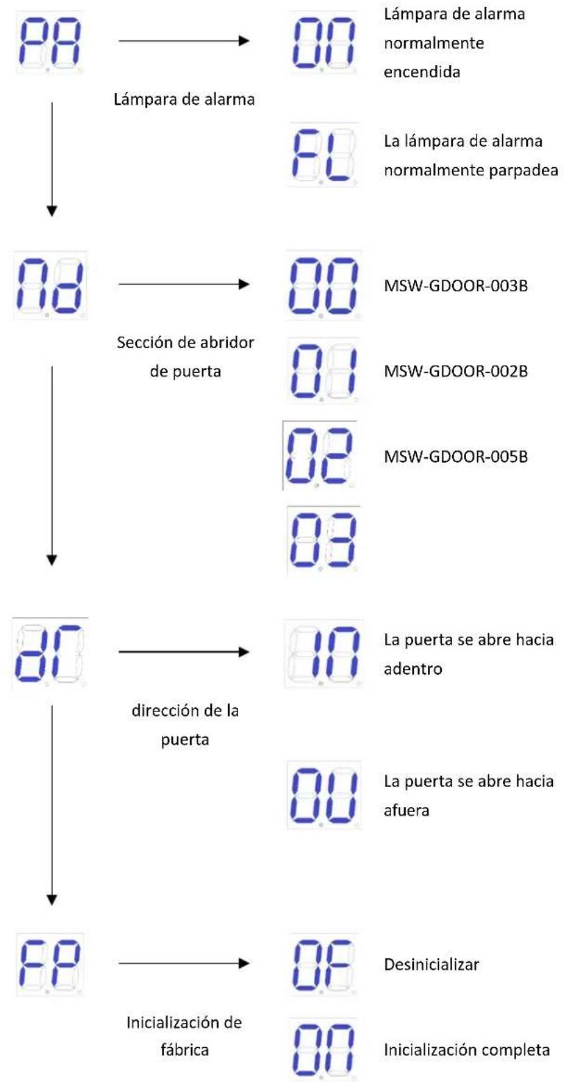 MSW GDOOR-005B - Instrucción del menú avanzado - 2
