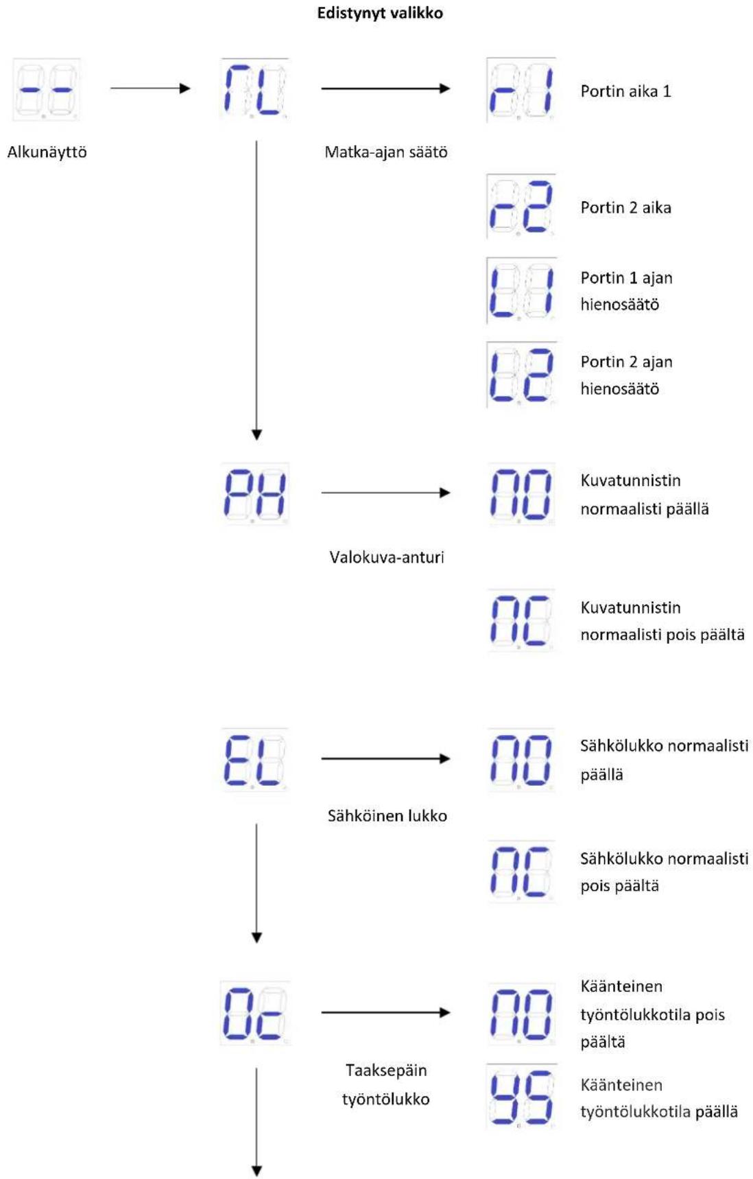MSW GDOOR-005B - Lisävalikkoohjeet - 1