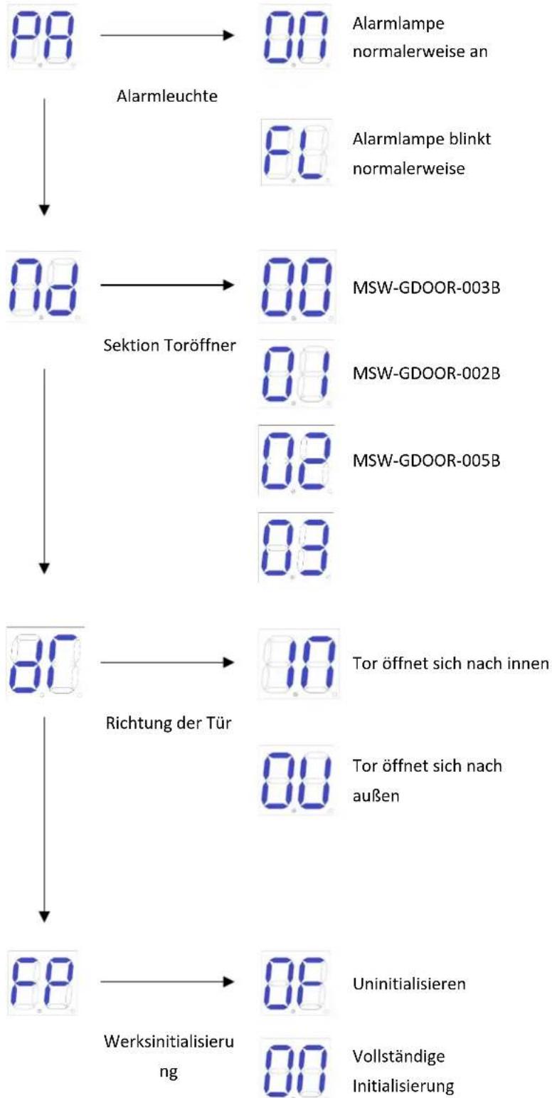 MSW GDOOR-005B - Anleitung für das erweiterte Menü - 2