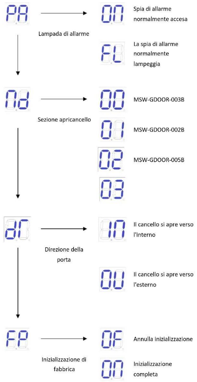MSW GDOOR-005B - Istruzioni del menu avanzato - 2