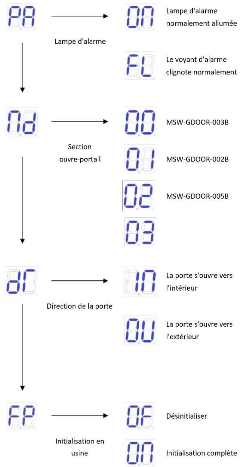 MSW GDOOR-005B - Instruction du menu avancé - 2