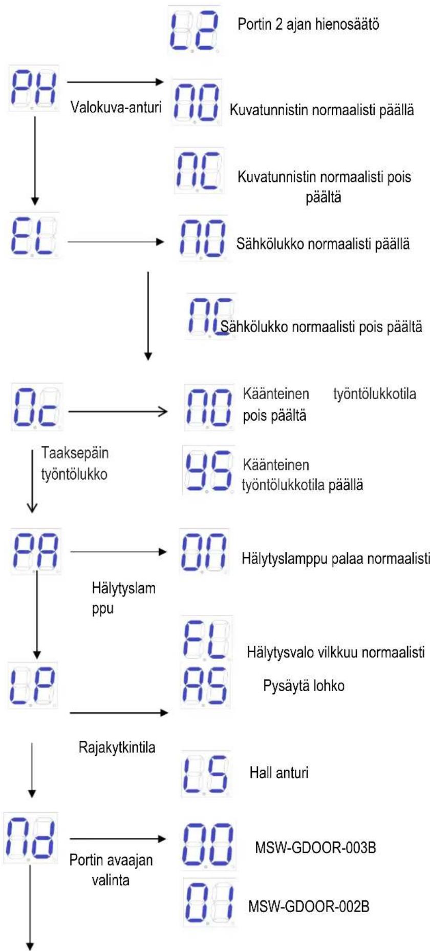 MSW GDOOR-003B - Lisävalikkoohjeet - 2