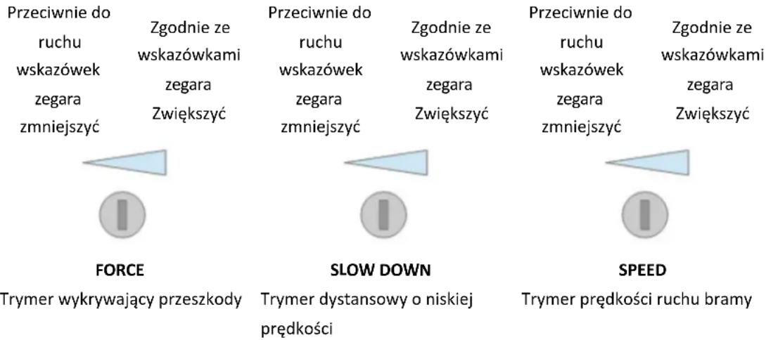 MSW GDOOR-003B - Trymer prędkości ruchu bramy - 1