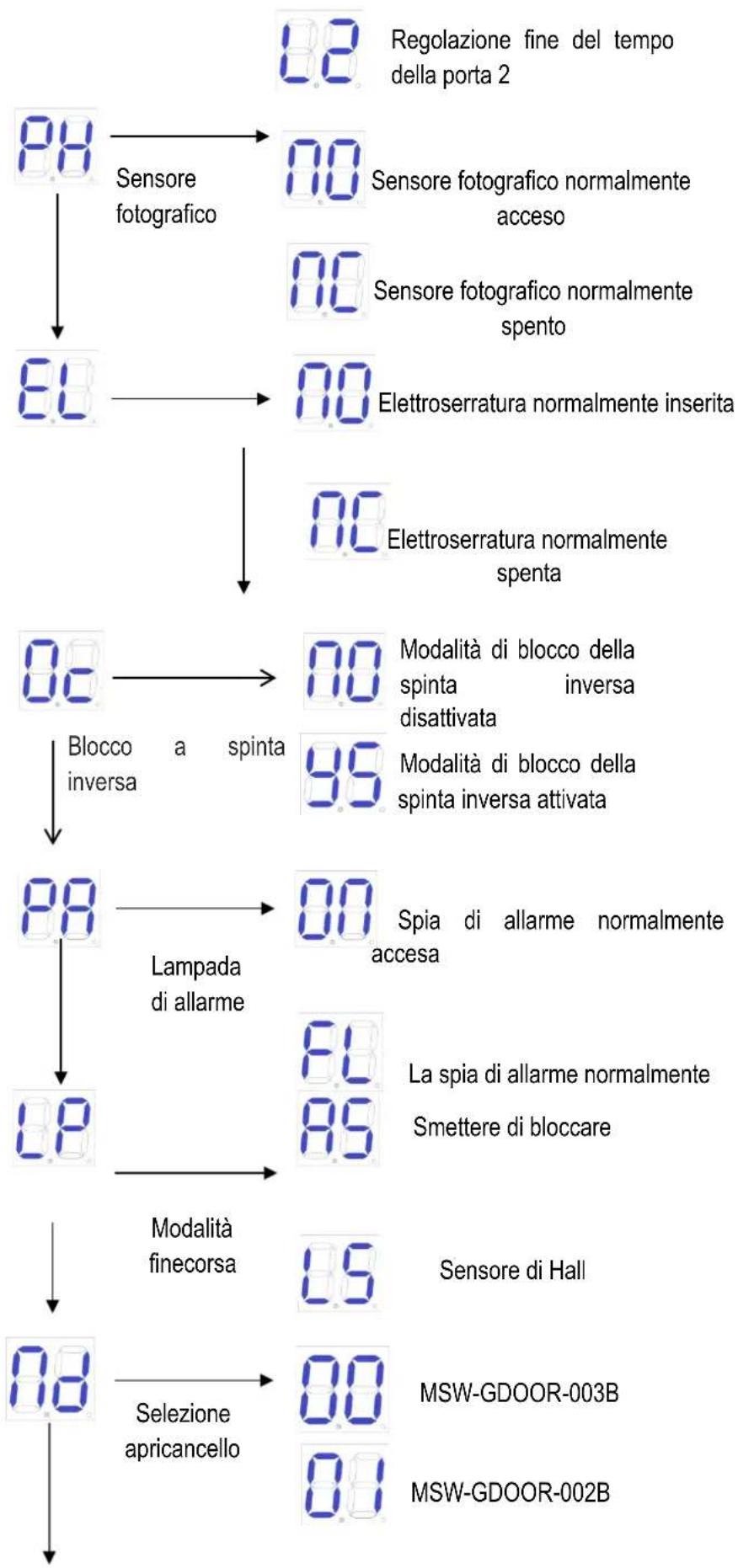 MSW GDOOR-003B - Istruzioni del menu avanzato - 2