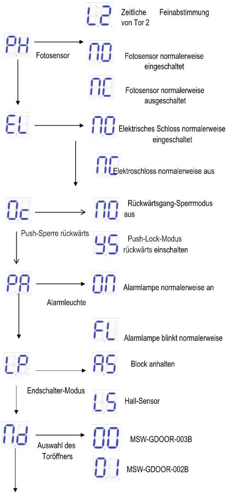 MSW GDOOR-003B - Anleitung für das erweiterte Menü - 2