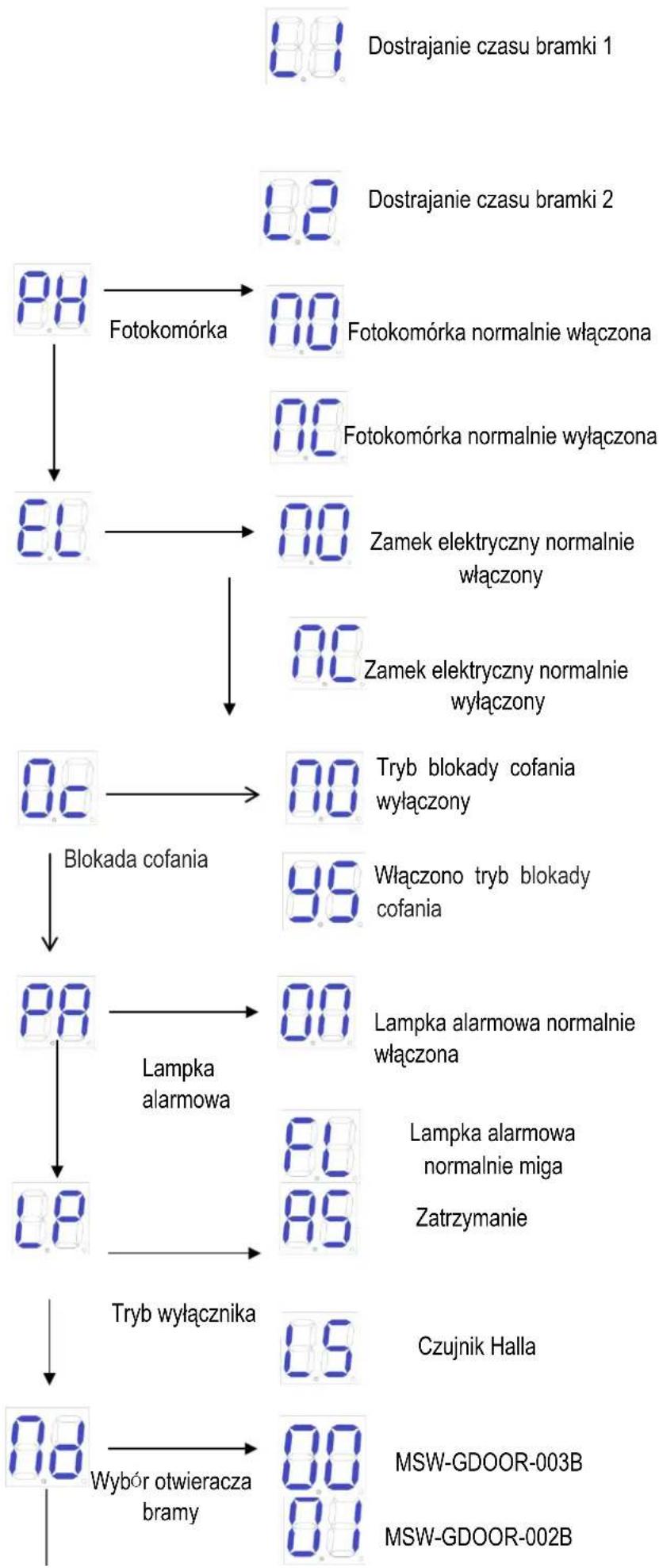 MSW GDOOR-003B - Zaawansowane instrukcje menu - 2