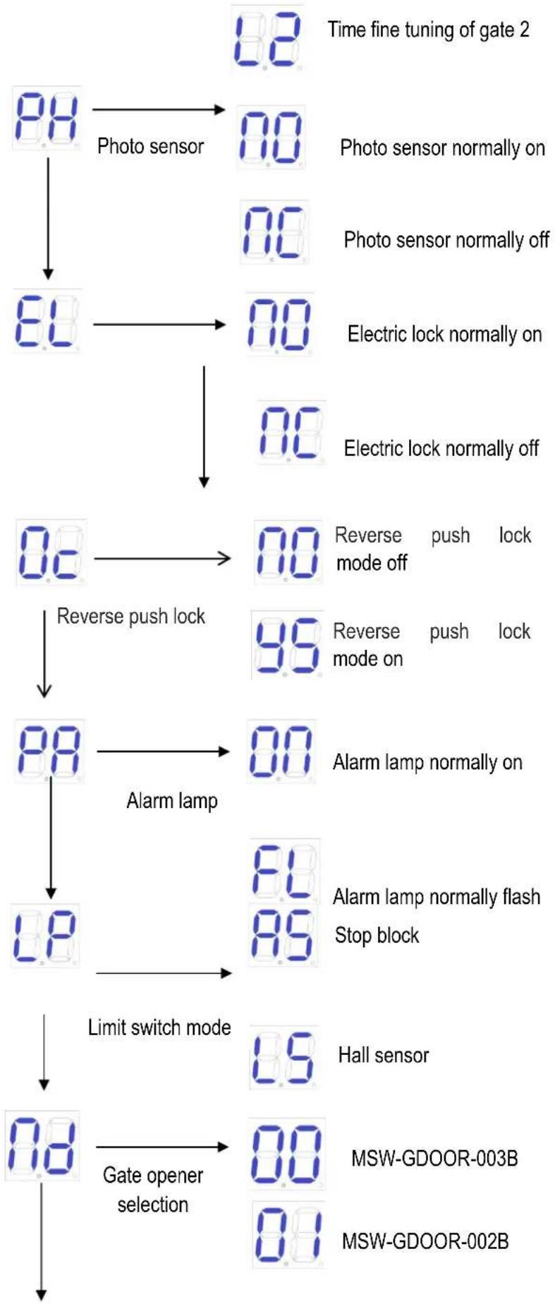 MSW GDOOR-003B - Advanced Menu Instruction - 2