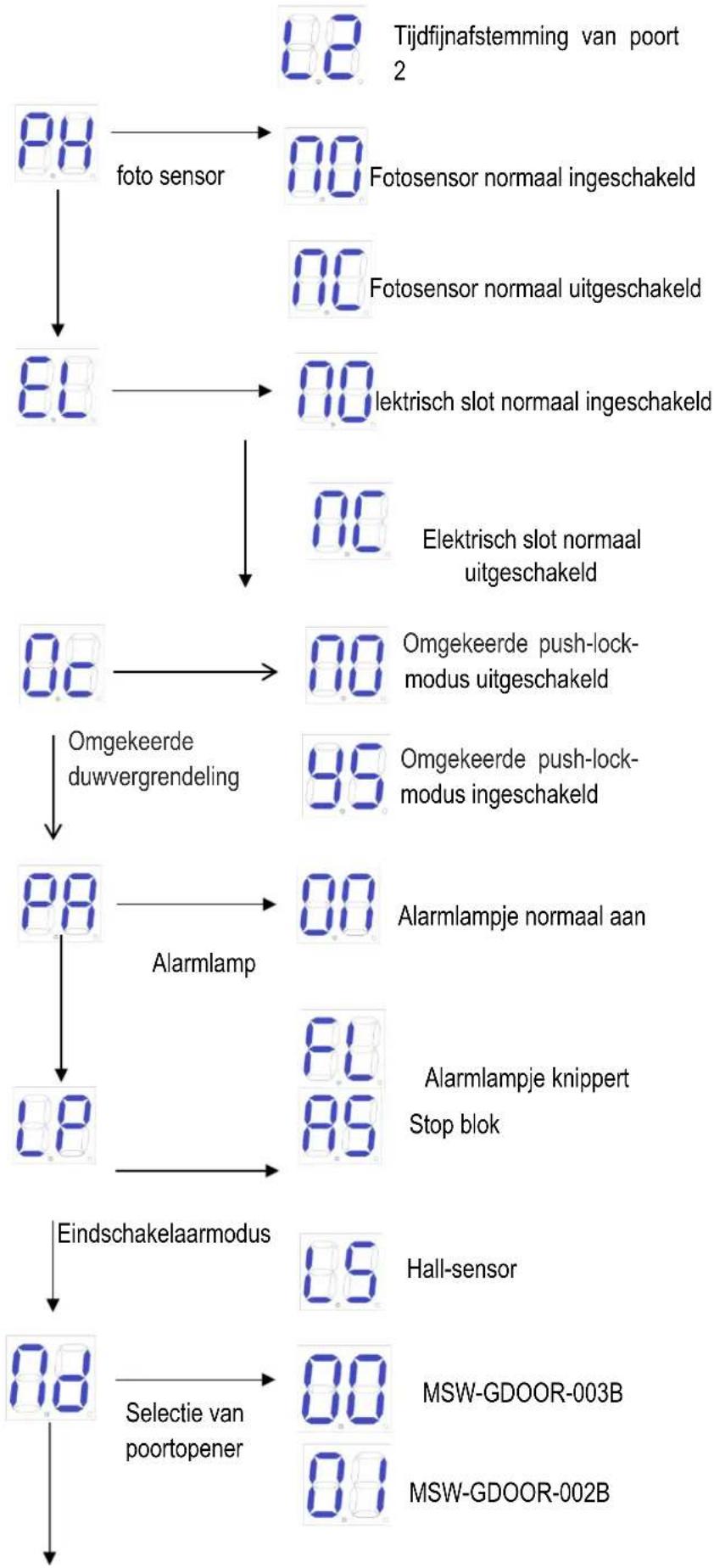 MSW GDOOR-003B - Geavanceerde menu-instructies - 2