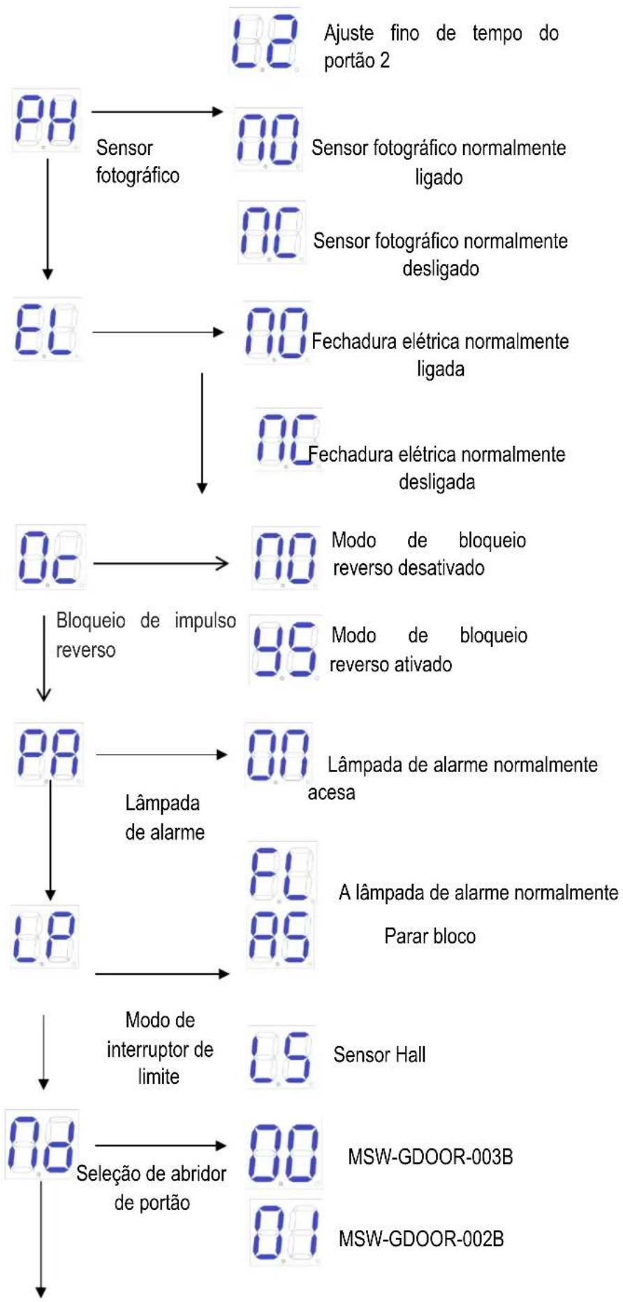 MSW GDOOR-003B - Instruções do Menu Avançado - 2
